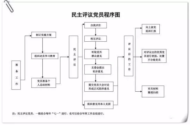 民主評議黨員程序圖.jpg