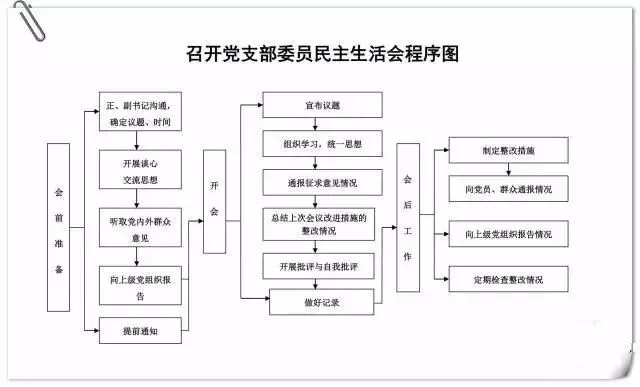 民主生活會程序圖.jpg